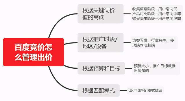 競價(jià)推廣新戶要怎樣出價(jià)?