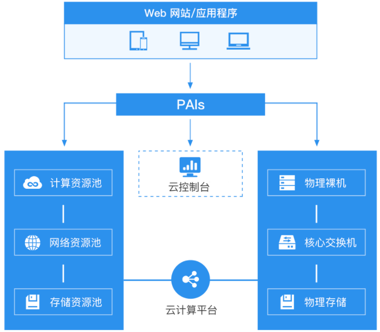 企業(yè)如何選擇云服務(wù)器？