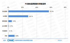 搜索引擎需要重新洗牌 讓用戶(hù)和站長(zhǎng)得到更好的體驗(yàn)